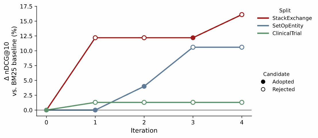 Line chart of Δ nDCG@10 vs. BM25 baseline across search iterations 0 to 4, for StackExchange, SetOpEntity, and ClinicalTrial. Filled points mark adopted candidates, open points mark rejected candidates. StackExchange and SetOpEntity climb steadily as the search adopts improving programs; ClinicalTrial plateaus early.