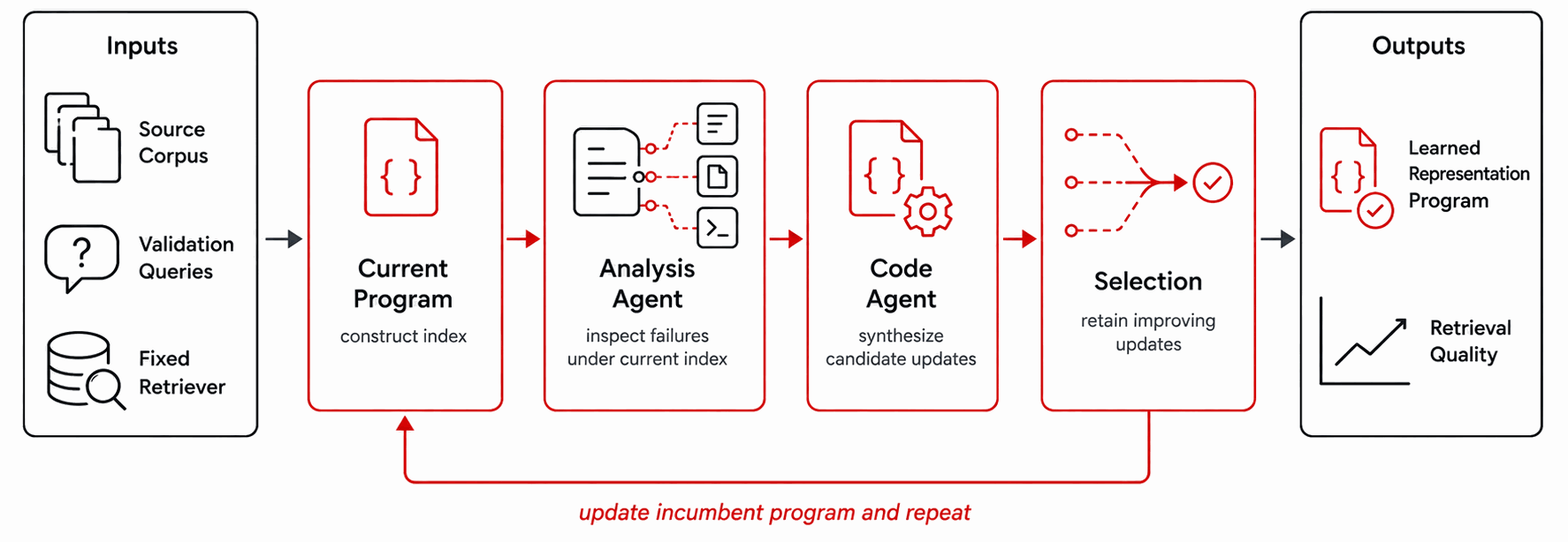 AutoIndex optimization loop: inputs (source corpus, validation queries, fixed retriever) feed a current program, an Analysis Agent inspects failures, a Code Agent synthesizes candidate updates, selection retains improving updates, producing a learned representation program.
